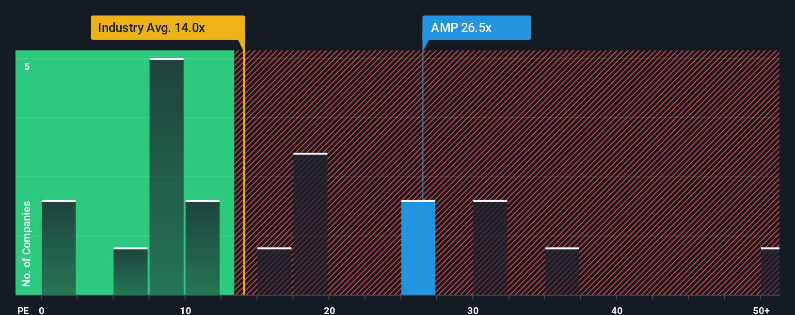 ASX:AMP PE Ratio as at Dec 2025