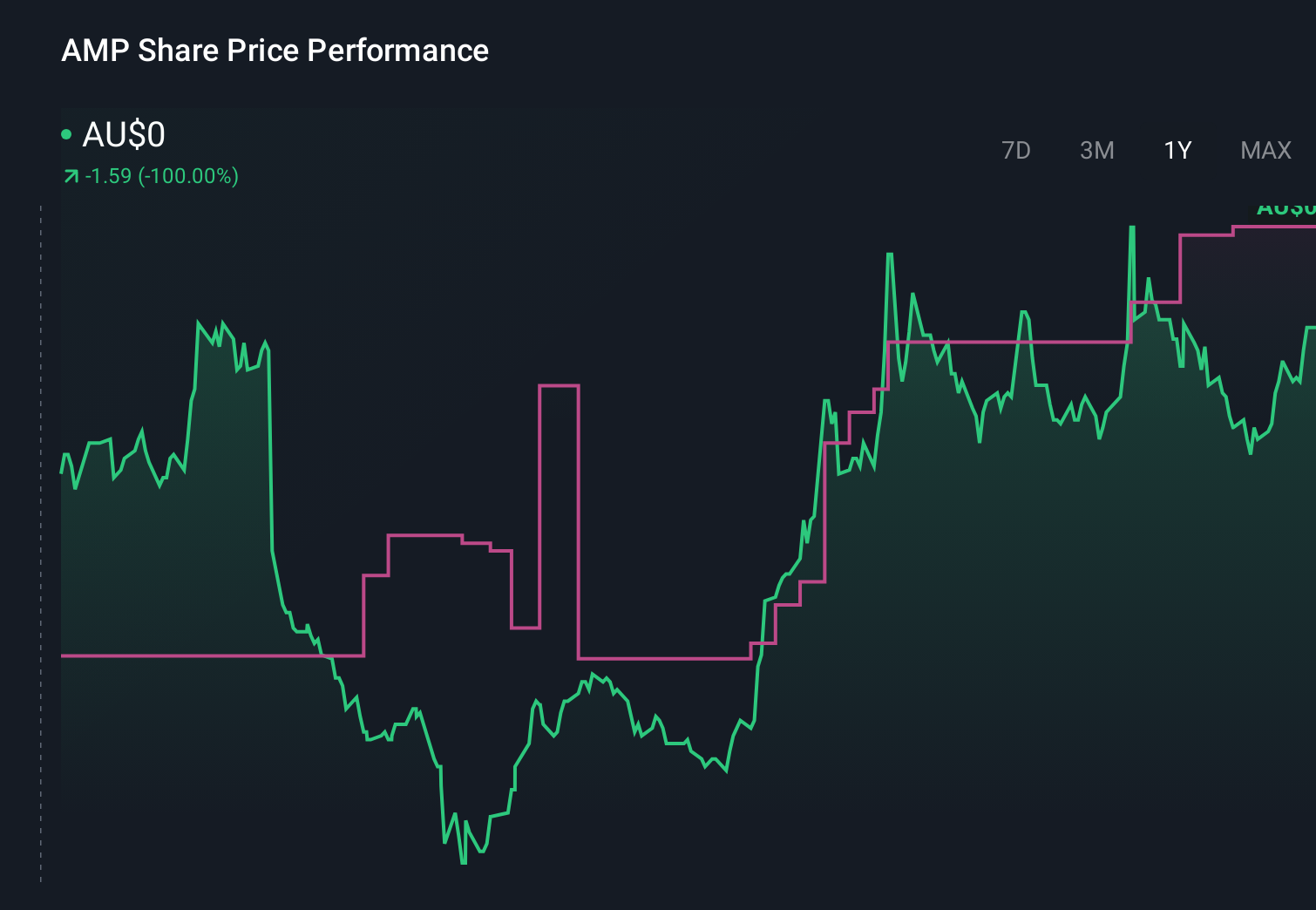 ASX:AMP 1-Year Stock Price Chart