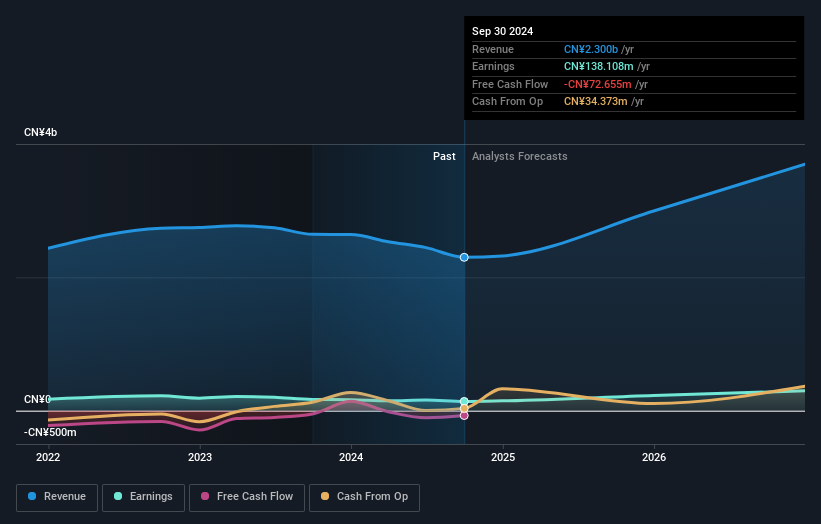 SHSE:688400 Earnings and Revenue Growth as at Feb 2025