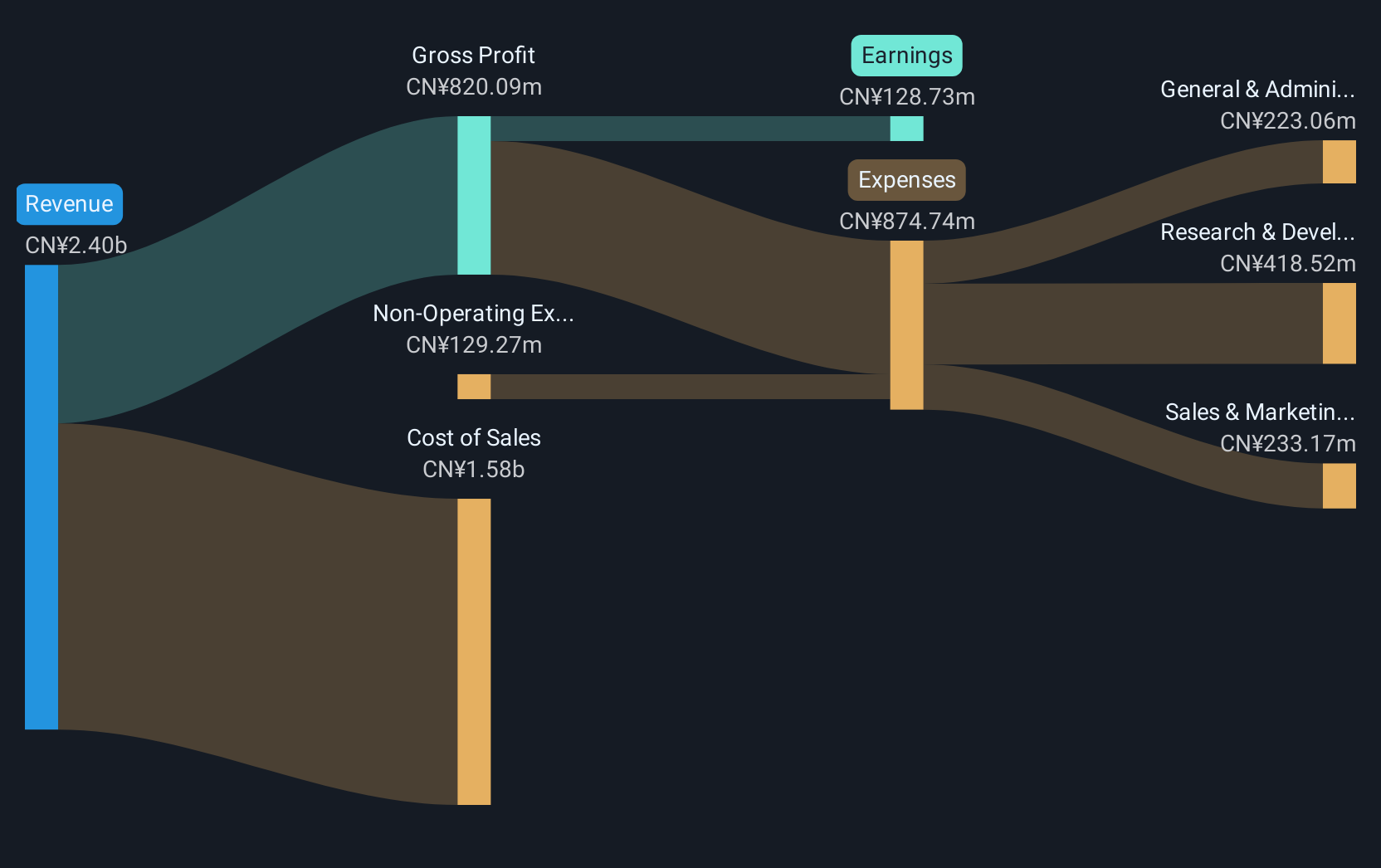 SHSE:688400 Revenue and Expenses Breakdown as at Dec 2024