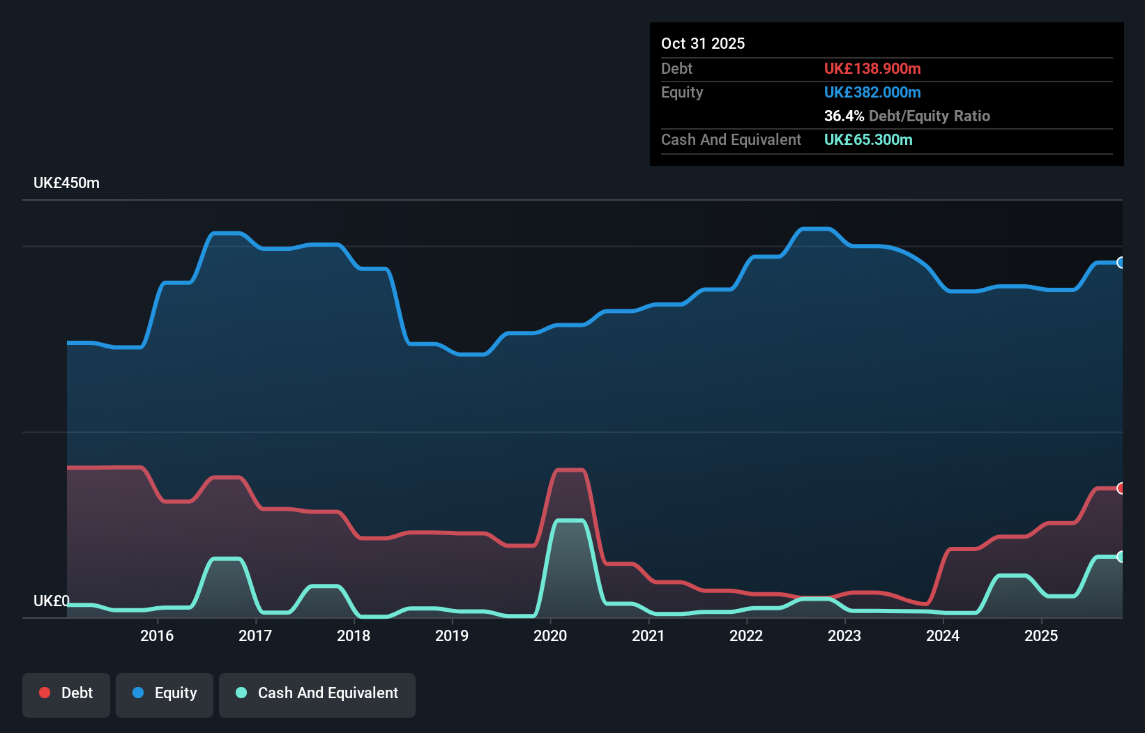 LSE:CHG Debt to Equity History and Analysis as at Dec 2025