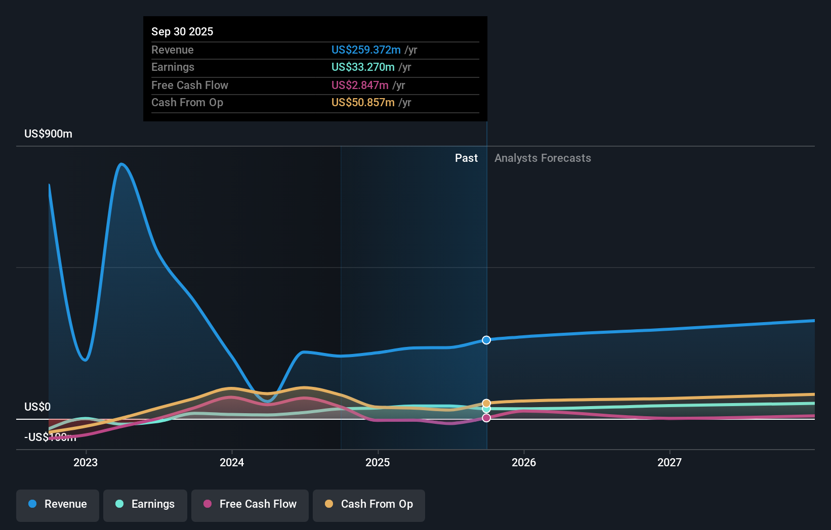 NPKI Earnings & Revenue Growth as at Nov 2025