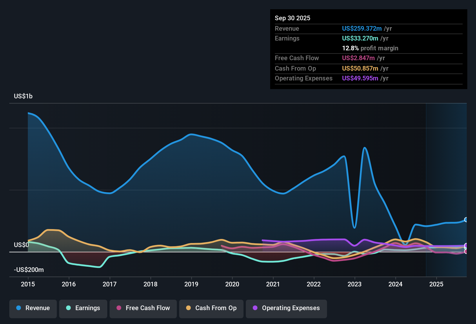 NYSE:NPKI Earnings & Revenue History as at Nov 2025