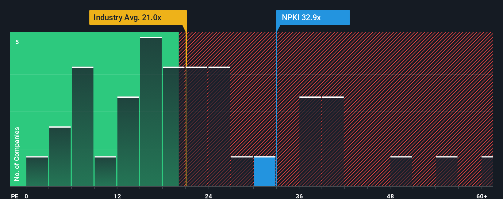 NYSE:NPKI PE Ratio as at Nov 2025