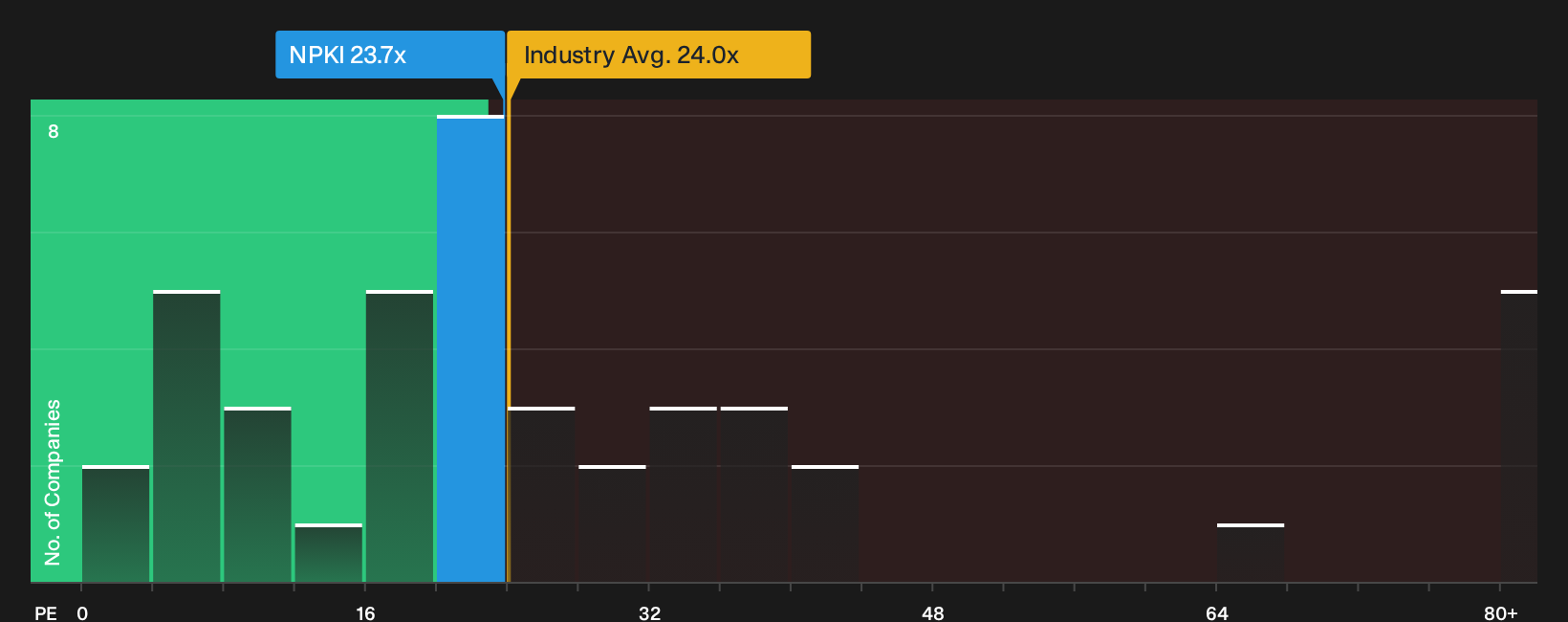 NYSE:NPKI P/E Ratio as at Jul 2026