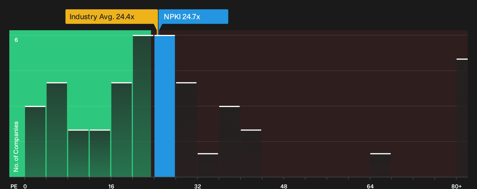 NYSE:NPKI P/E Ratio as at Jul 2026