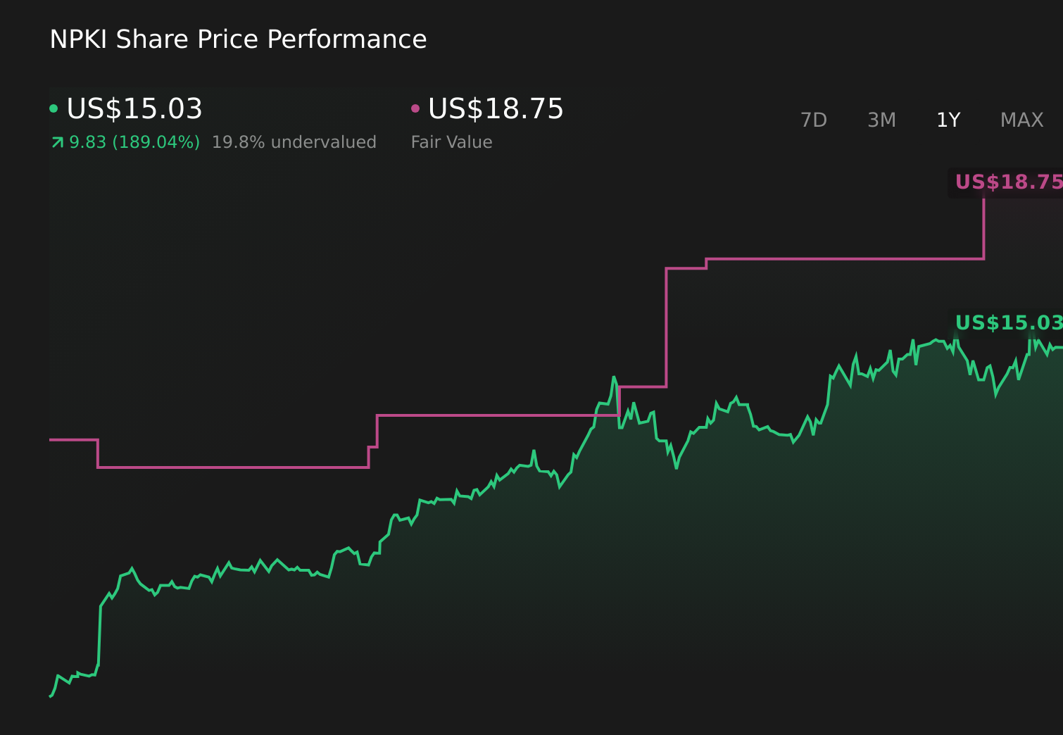 NPKI 1-Year Stock Price Chart