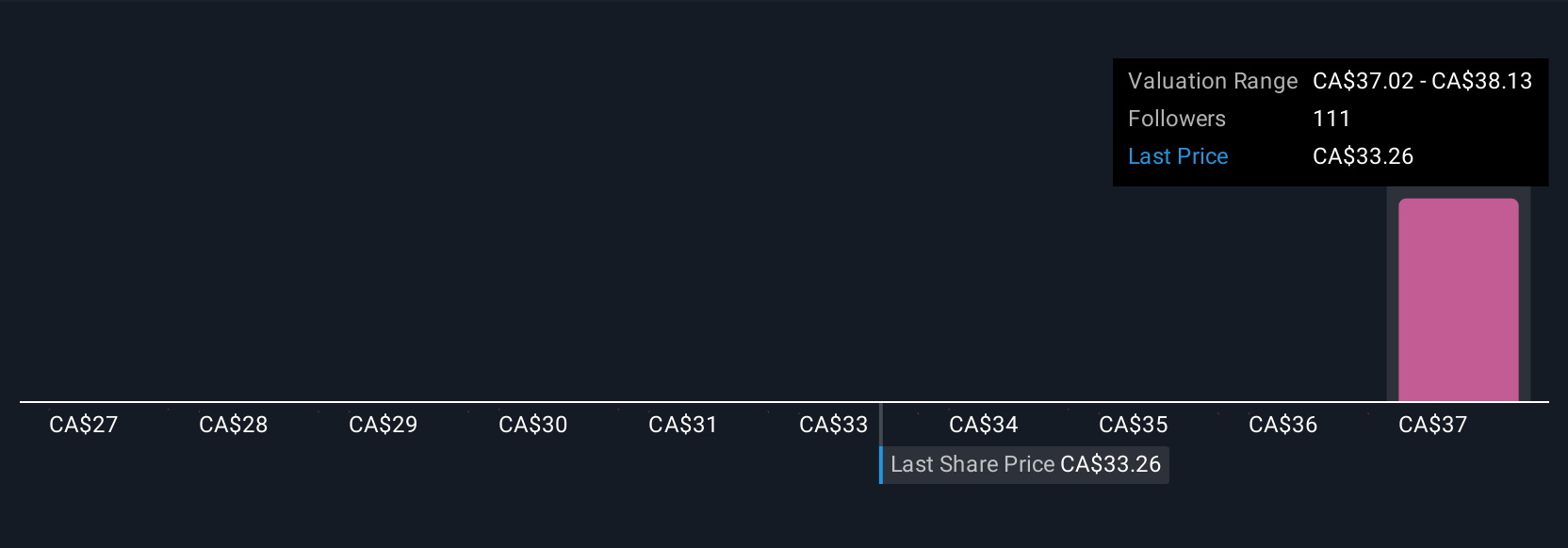 TSX:ABX Community Fair Values as at Aug 2025