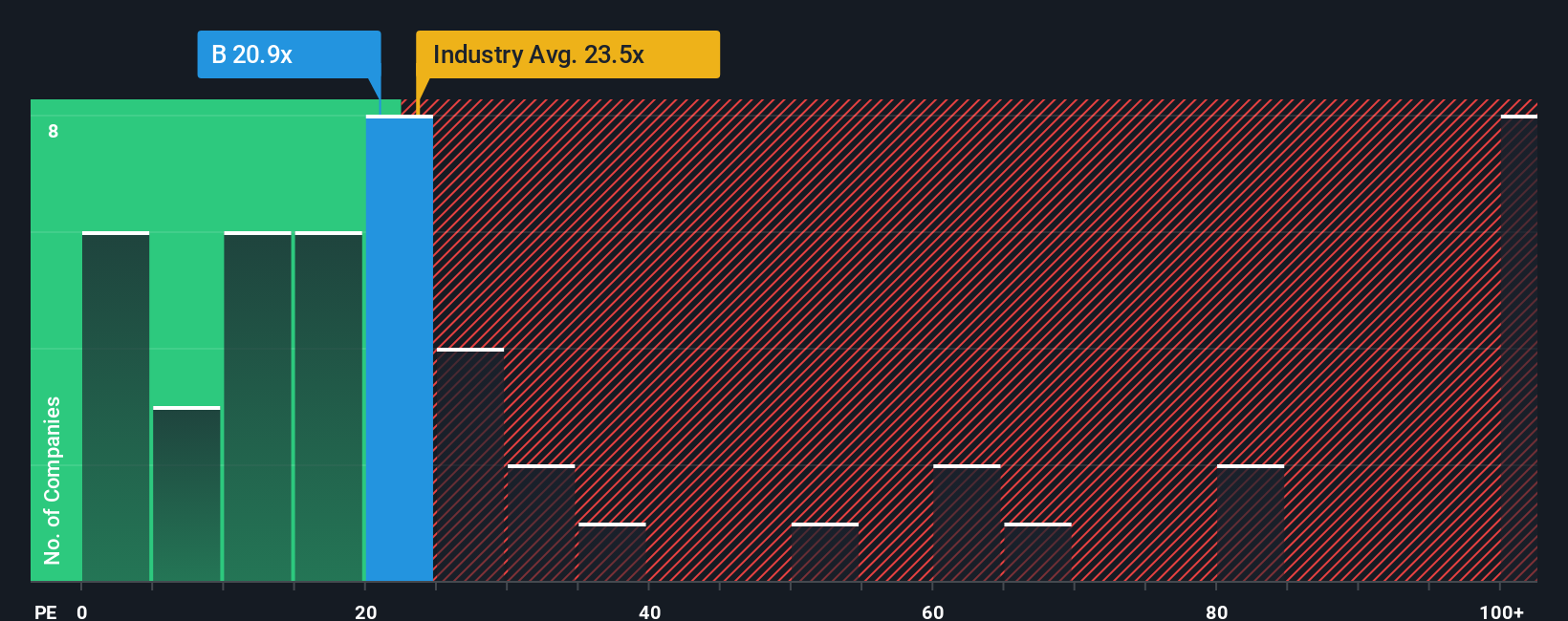 TSX:ABX PE Ratio as at Oct 2025