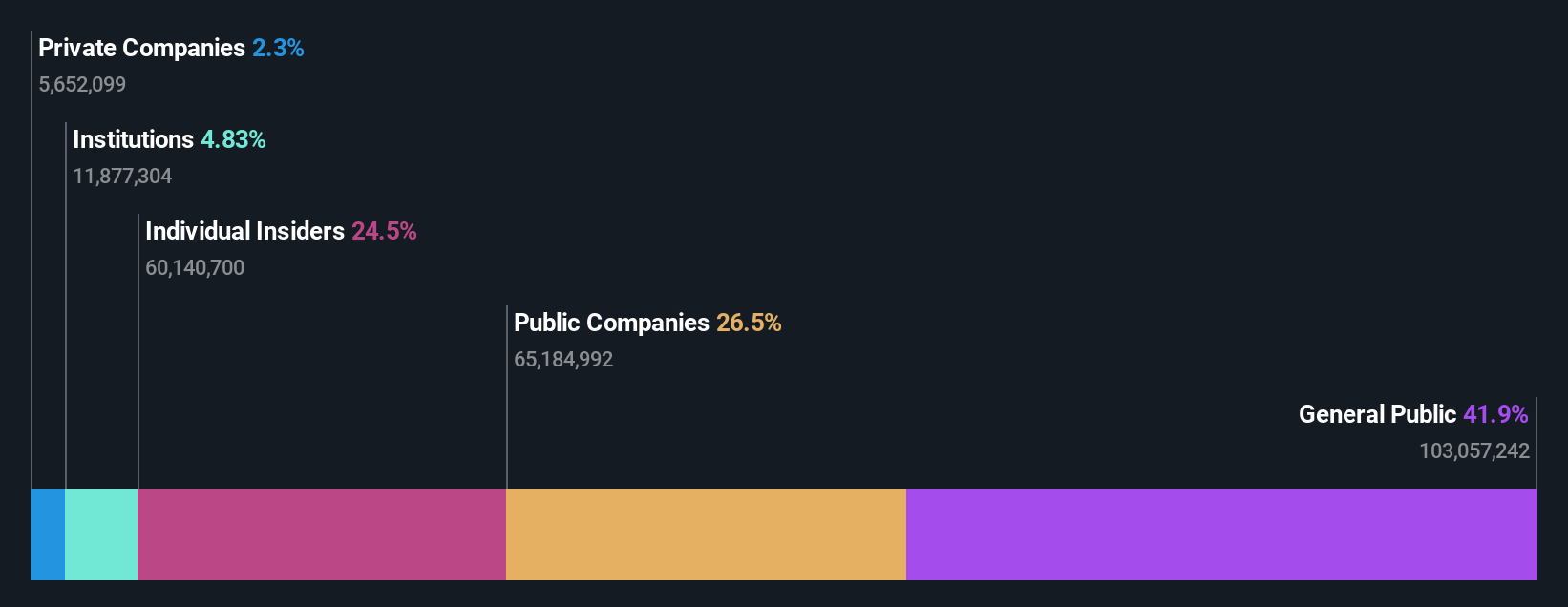SZSE:300374 Ownership Breakdown as at Apr 2025