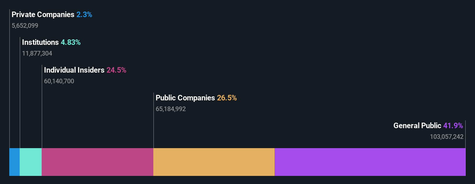 SZSE:300374 Ownership Breakdown as at Sep 2024