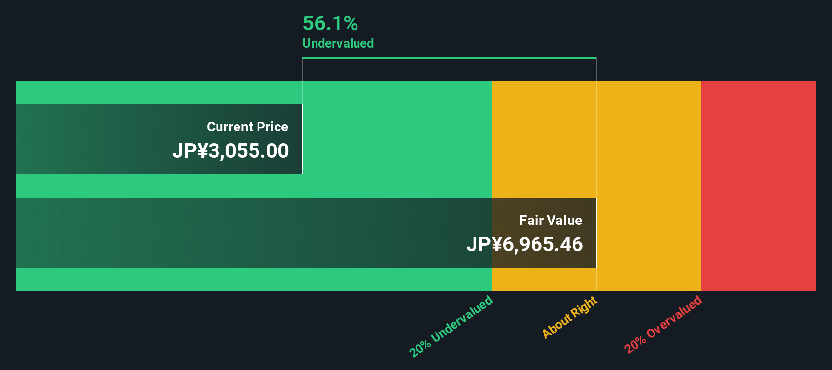 4634 Discounted Cash Flow as at Oct 2025