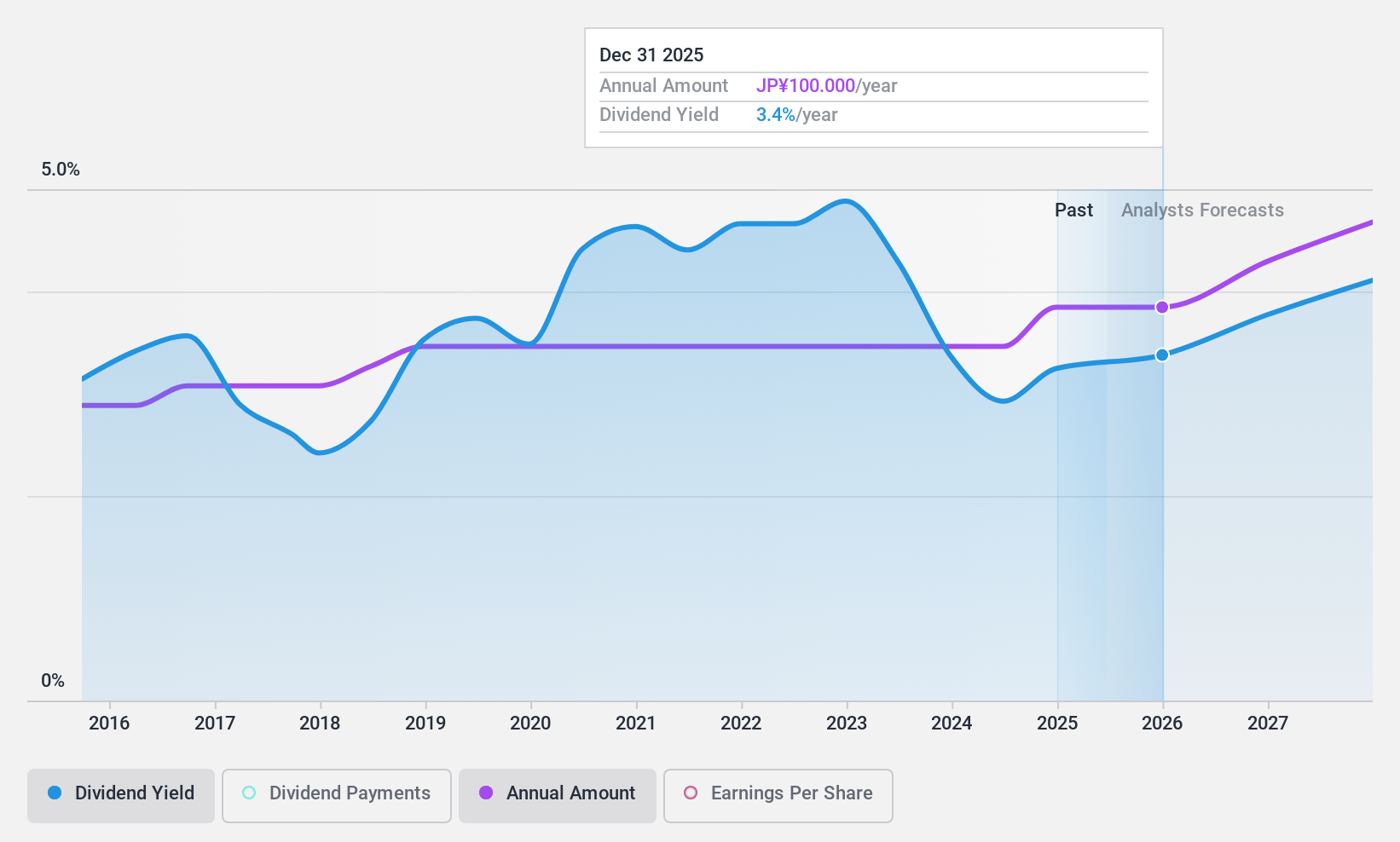 TSE:4634 Dividend History as at Dec 2024