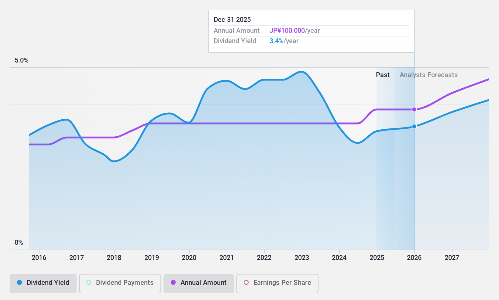 TSE:4634 Dividend History as at Nov 2024