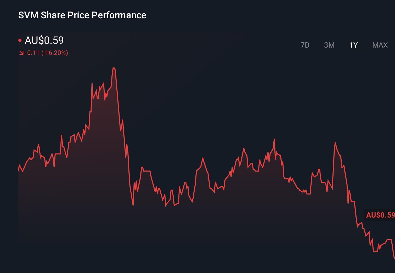 ASX:SVM 1-Year Stock Price Chart