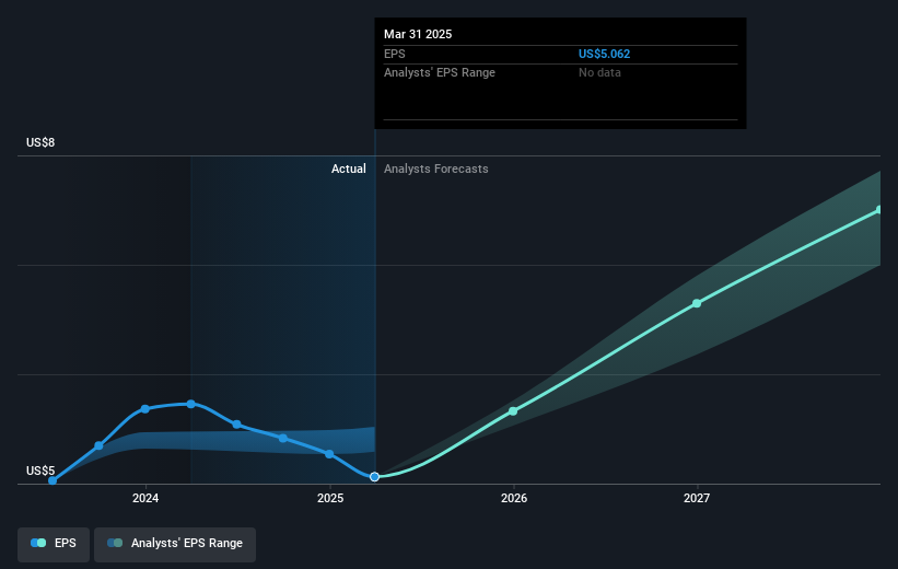 NYSE:YUM Earnings Per Share Growth as at May 2025