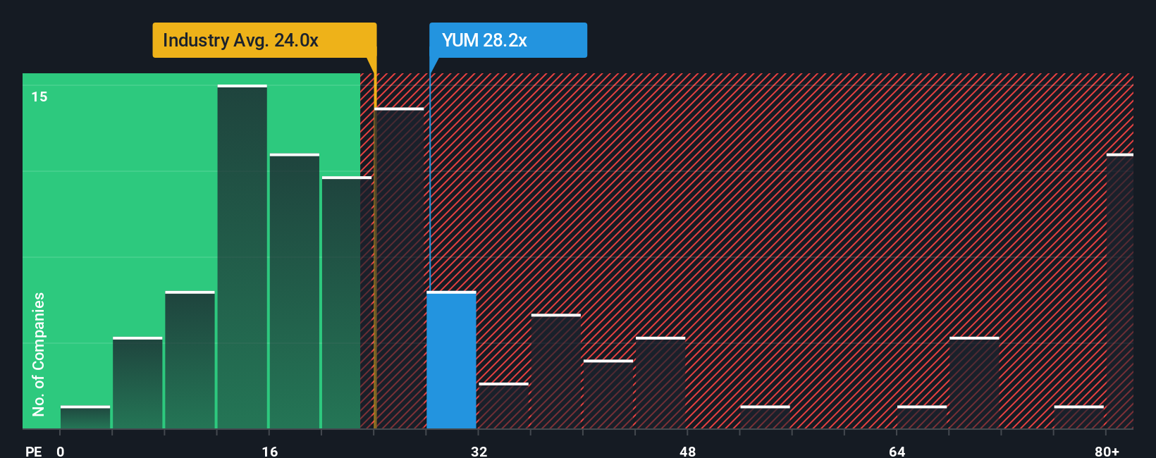 NYSE:YUM PE Ratio as at Sep 2025