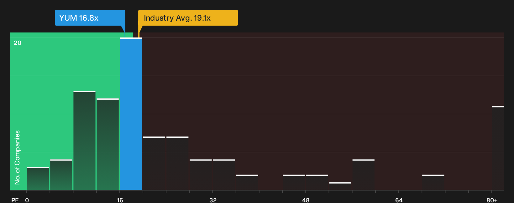 NYSE:YUM P/E Ratio as at Apr 2026