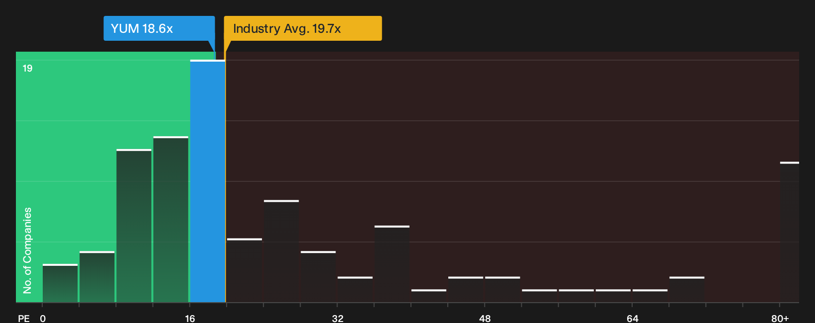 NYSE:YUM P/E Ratio as at Apr 2026