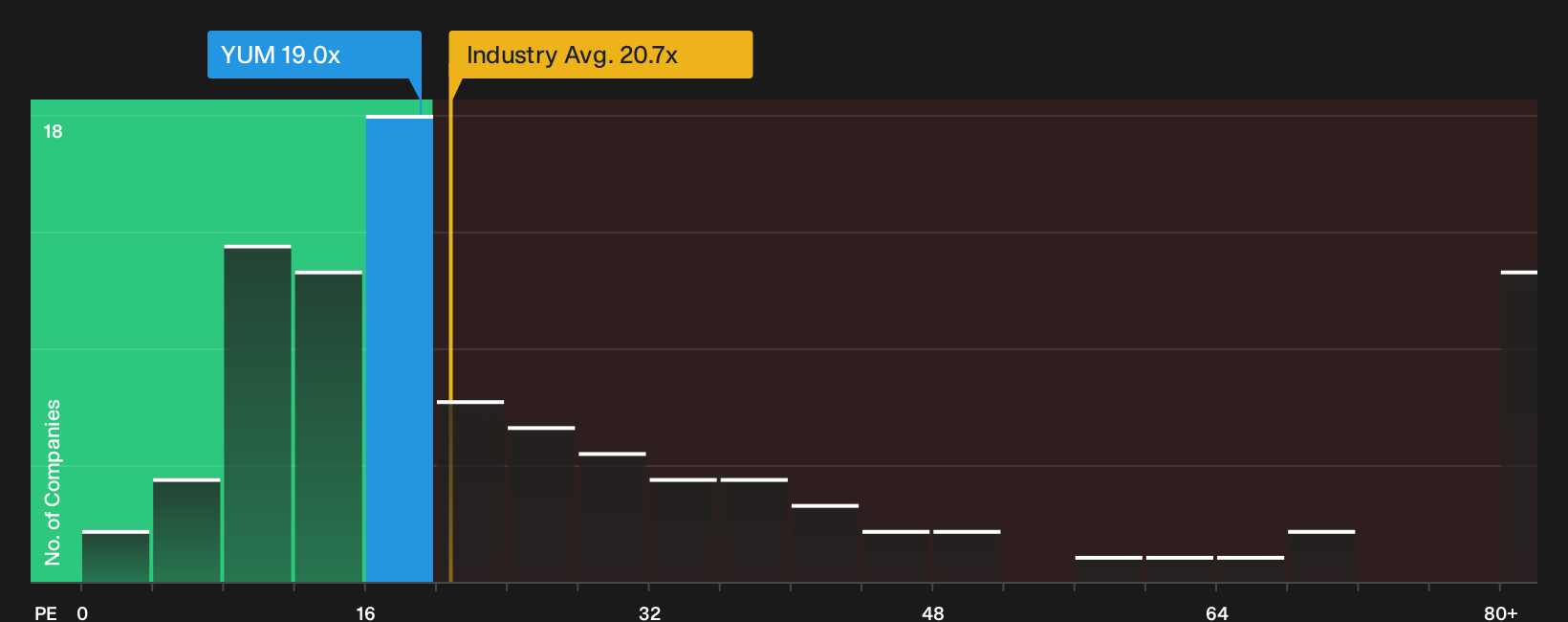 NYSE:YUM P/E Ratio as at May 2026
