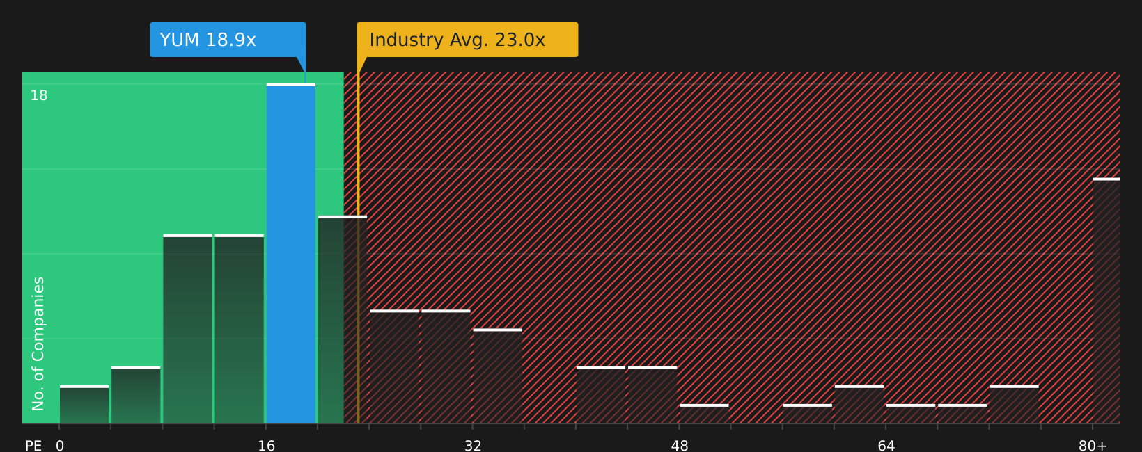 NYSE:YUM P/E Ratio as at Jun 2026