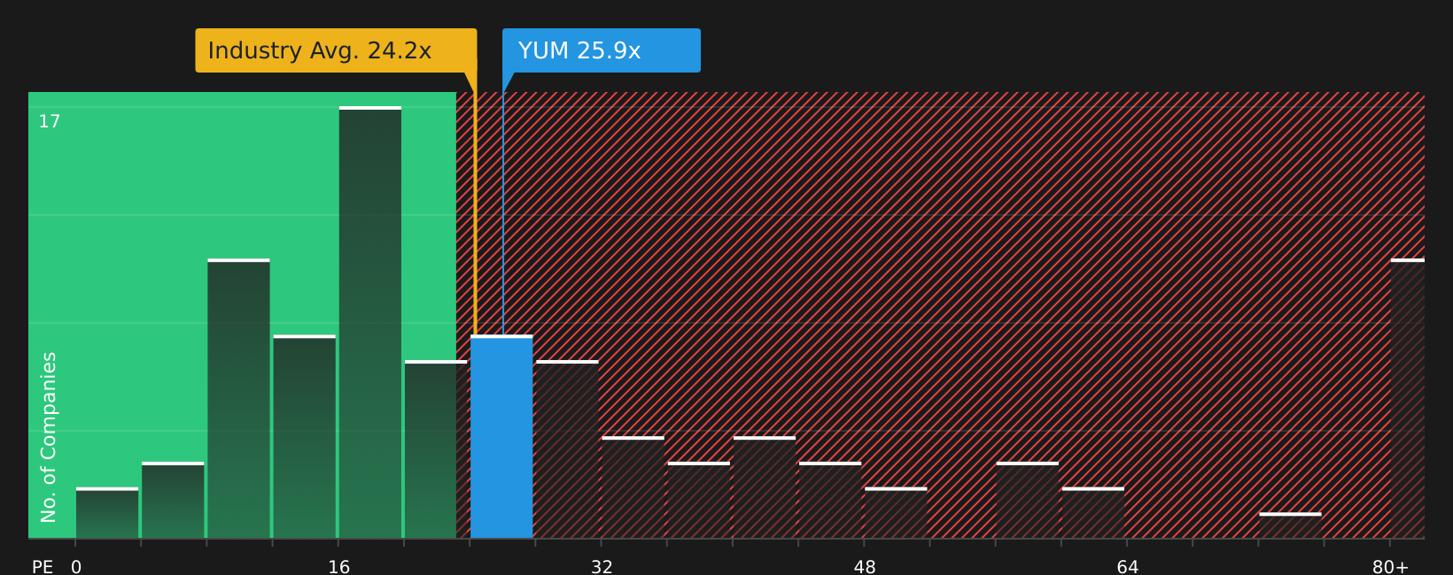 NYSE:YUM P/E Ratio as at Jul 2026