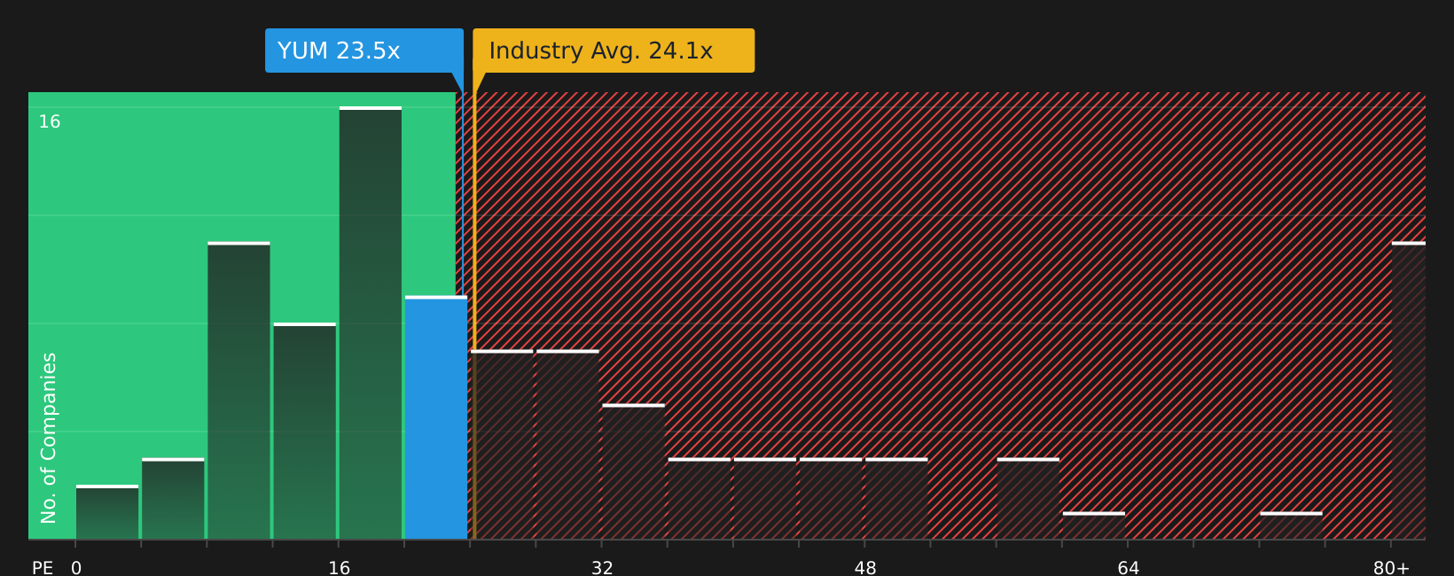 NYSE:YUM P/E Ratio as at Jul 2026