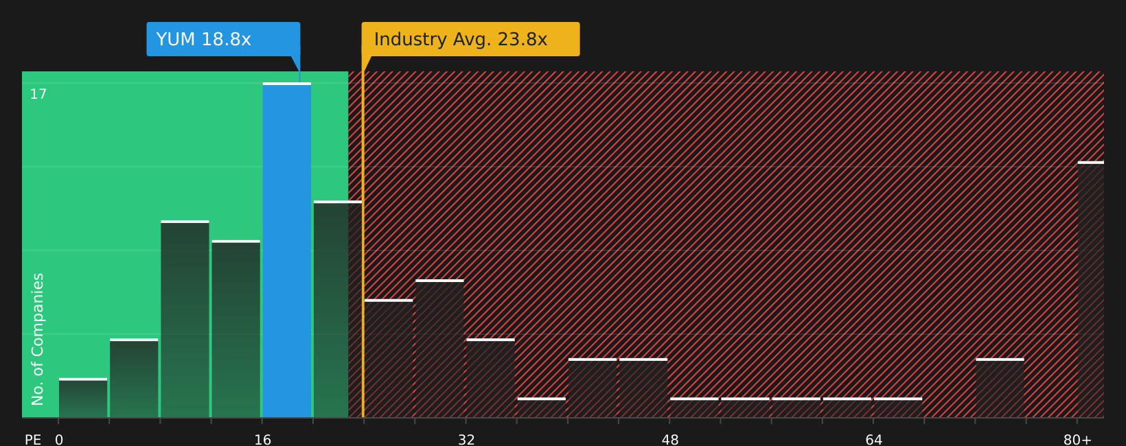 NYSE:YUM P/E Ratio as at Aug 2026