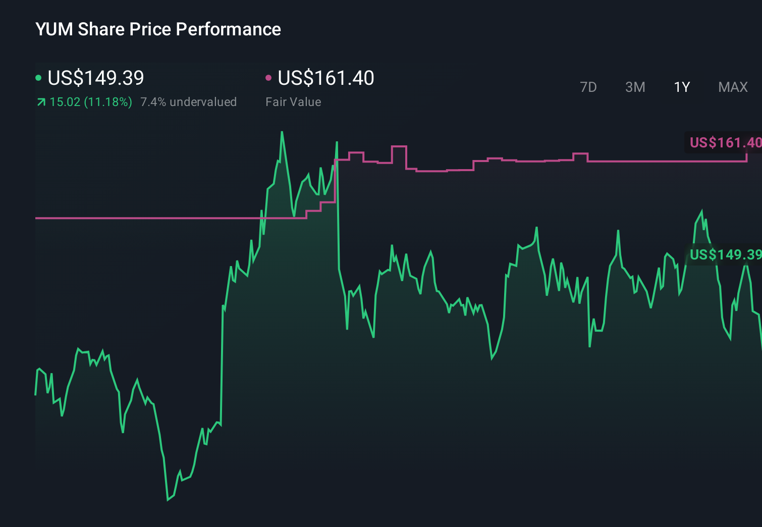 YUM 1-Year Stock Price Chart