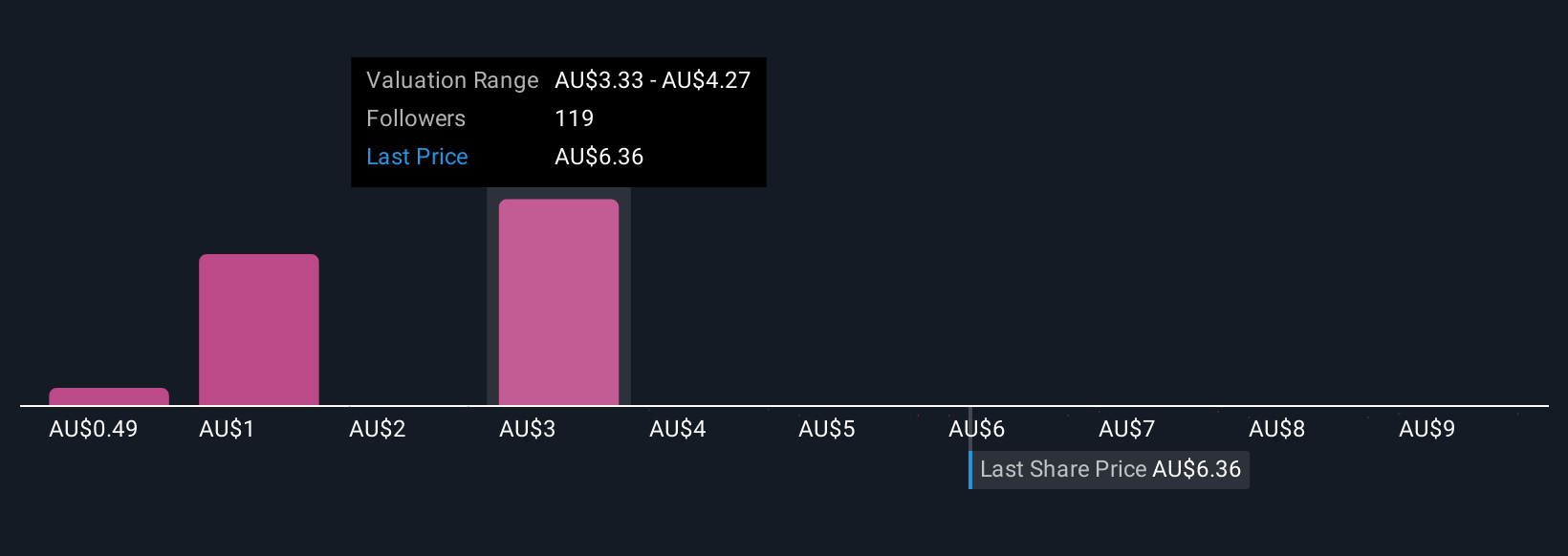 ASX:DRO Community Fair Values as at Oct 2025