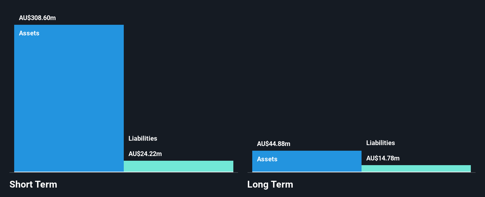 ASX:DRO Financial Position Analysis as at Sep 2025