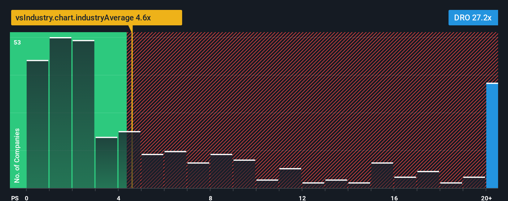 ASX:DRO PS Ratio as at Oct 2025