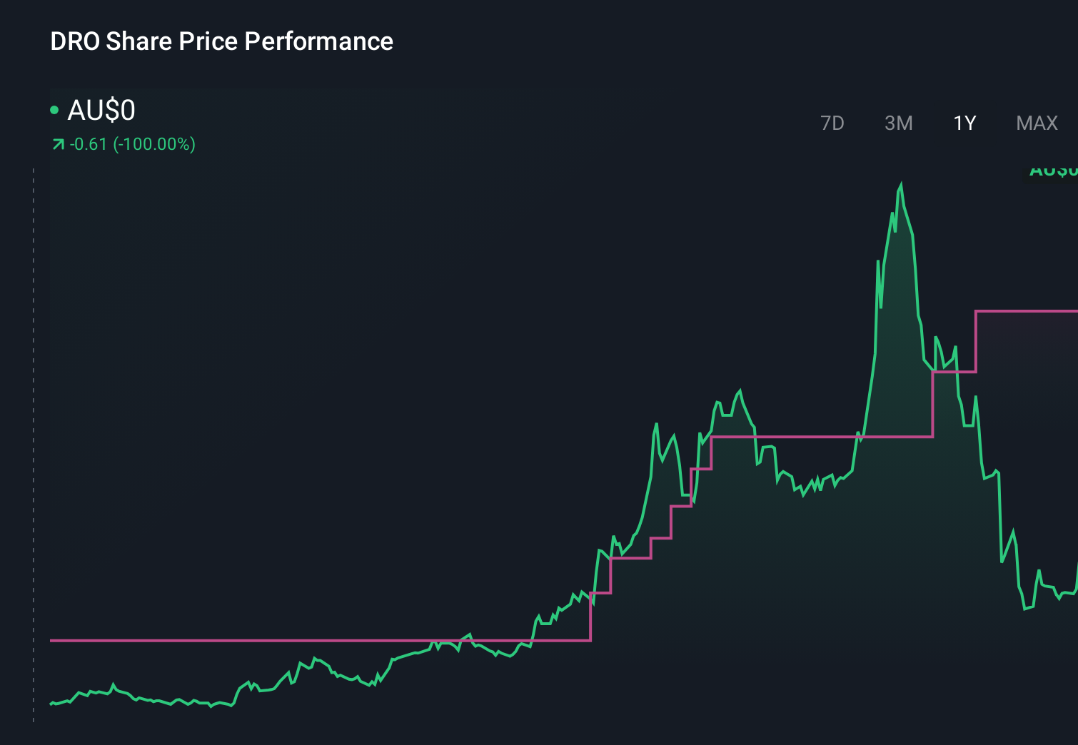 ASX:DRO 1-Year Stock Price Chart