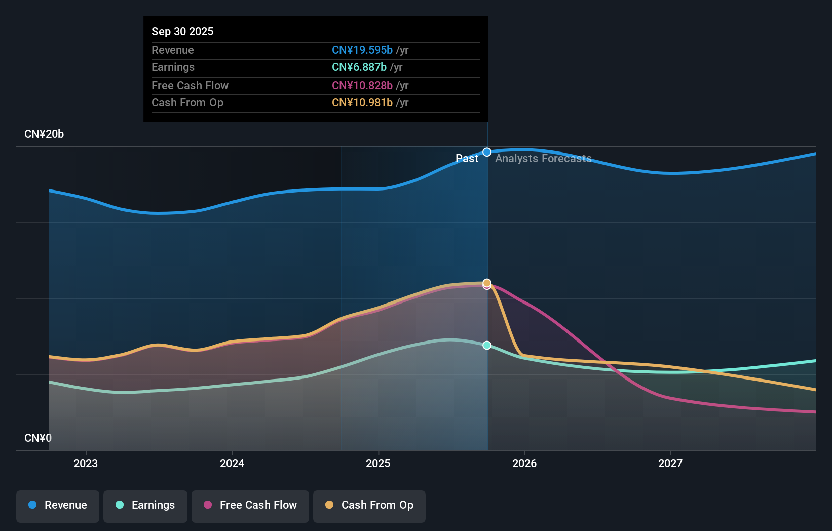QFIN Earnings & Revenue Growth as at Dec 2025