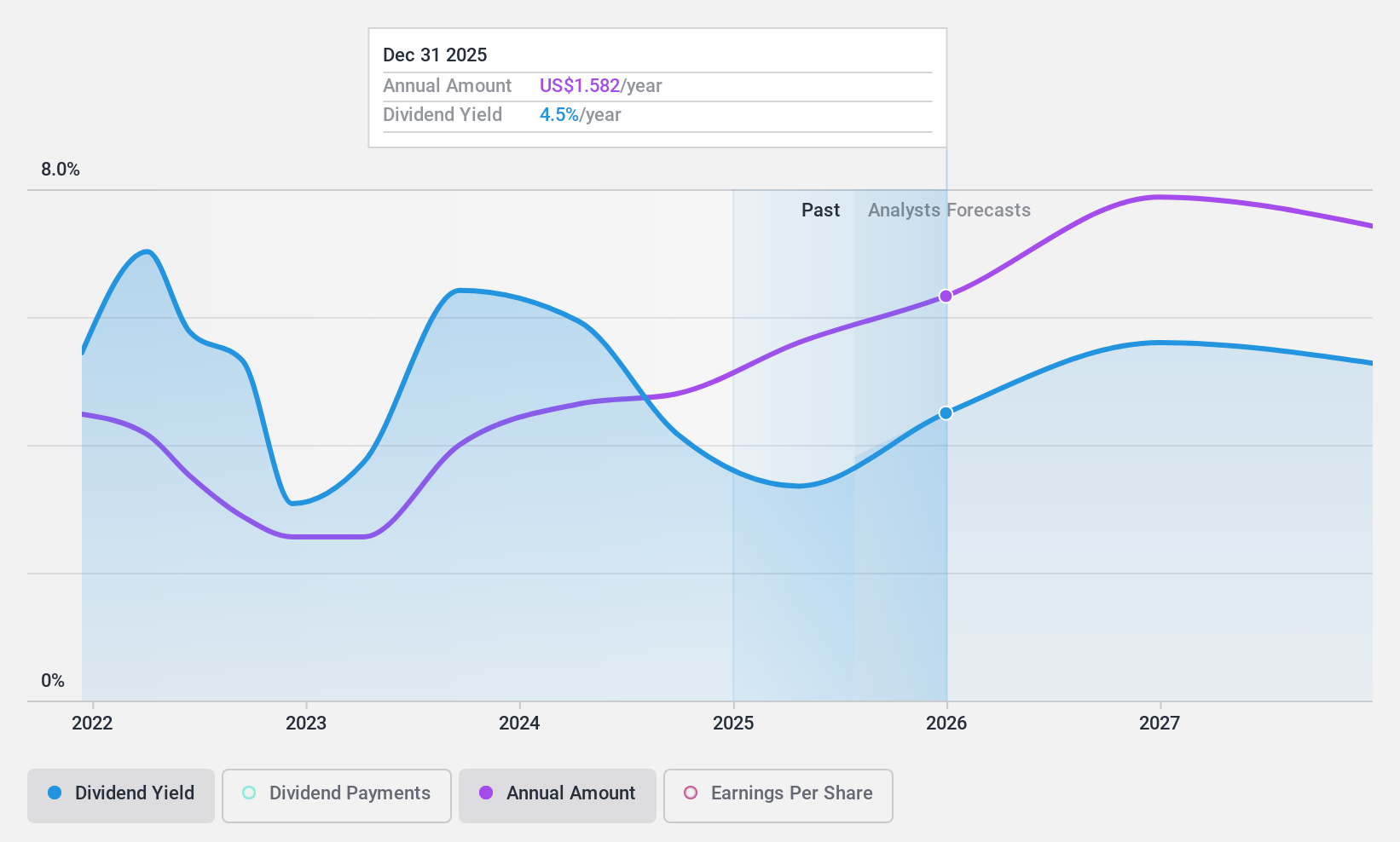 NasdaqGS:QFIN Dividend History as at Sep 2024