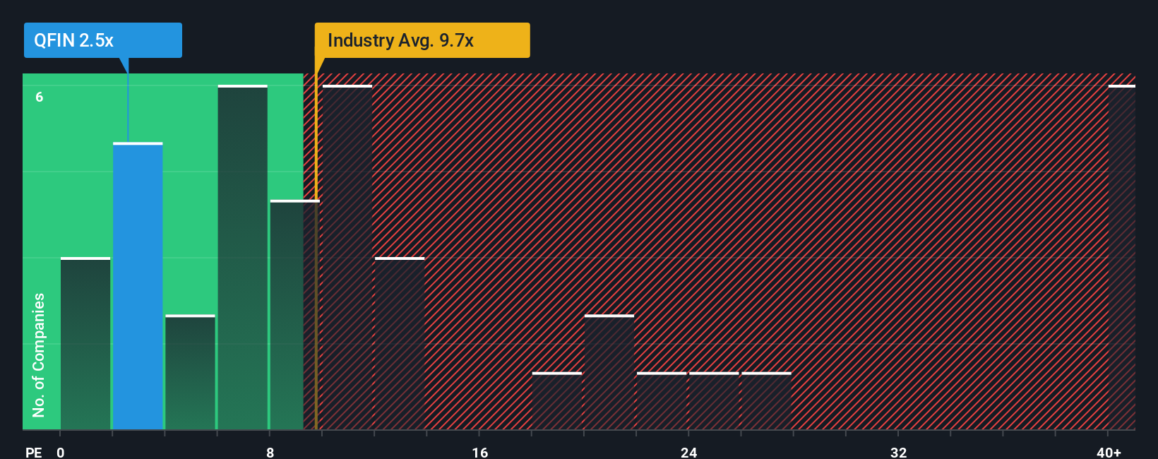 NasdaqGS:QFIN PE Ratio as at Oct 2025