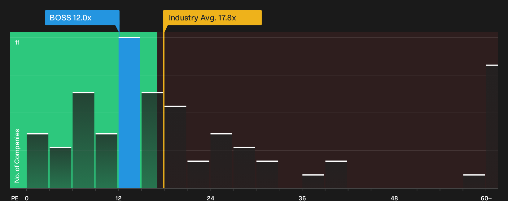 XTRA:BOSS P/E Ratio as at Aug 2026