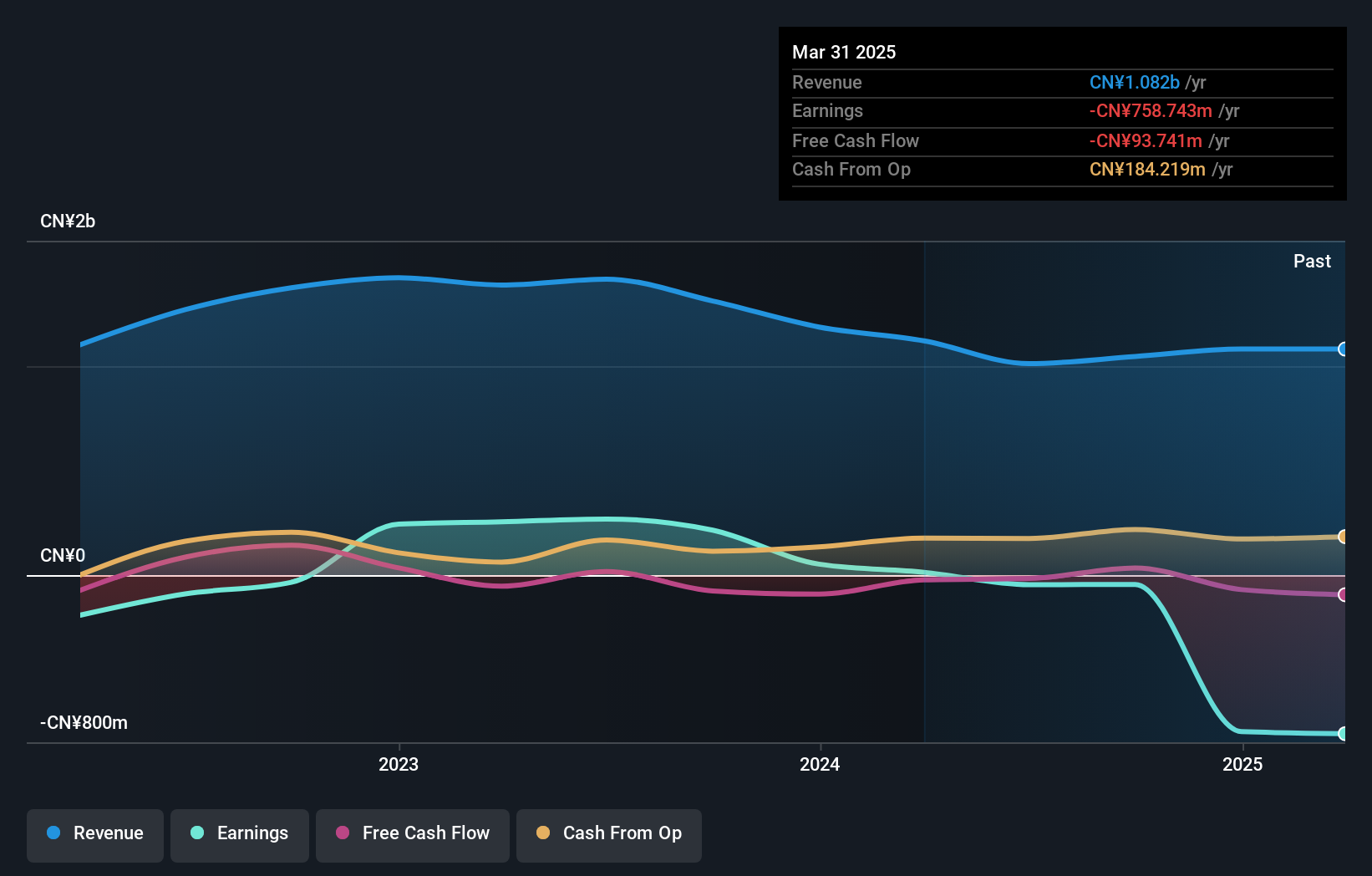 SZSE:002446 Earnings and Revenue Growth as at Apr 2025