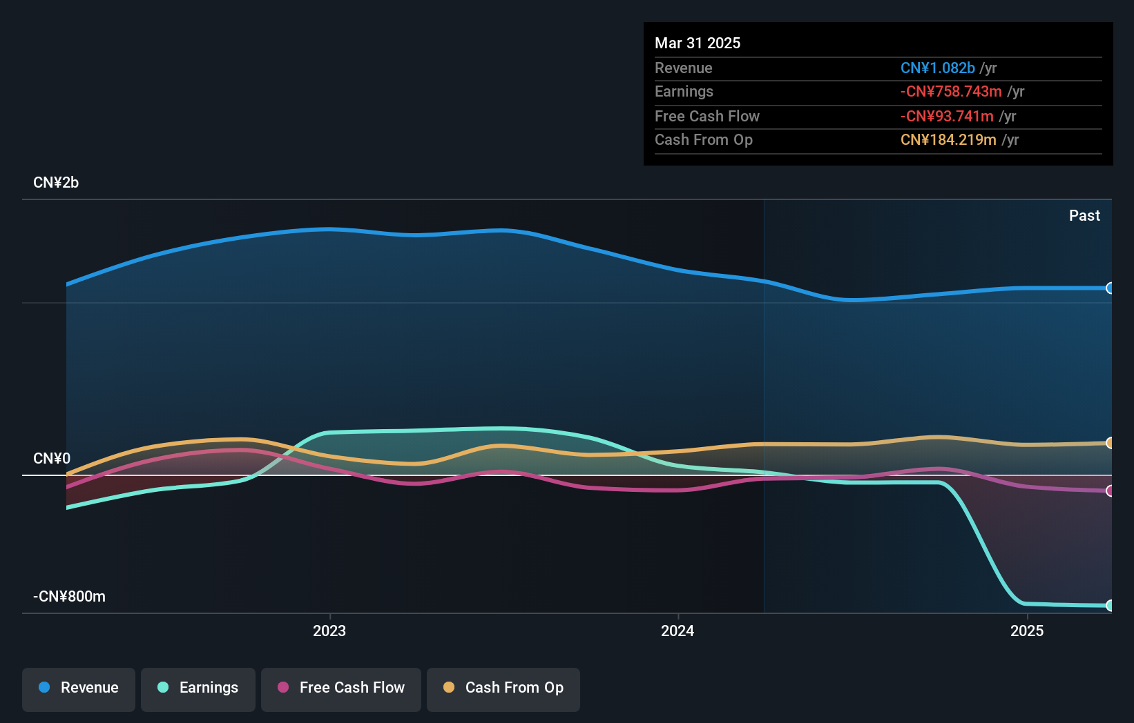 SZSE:002446 Earnings and Revenue Growth as at Jul 2024