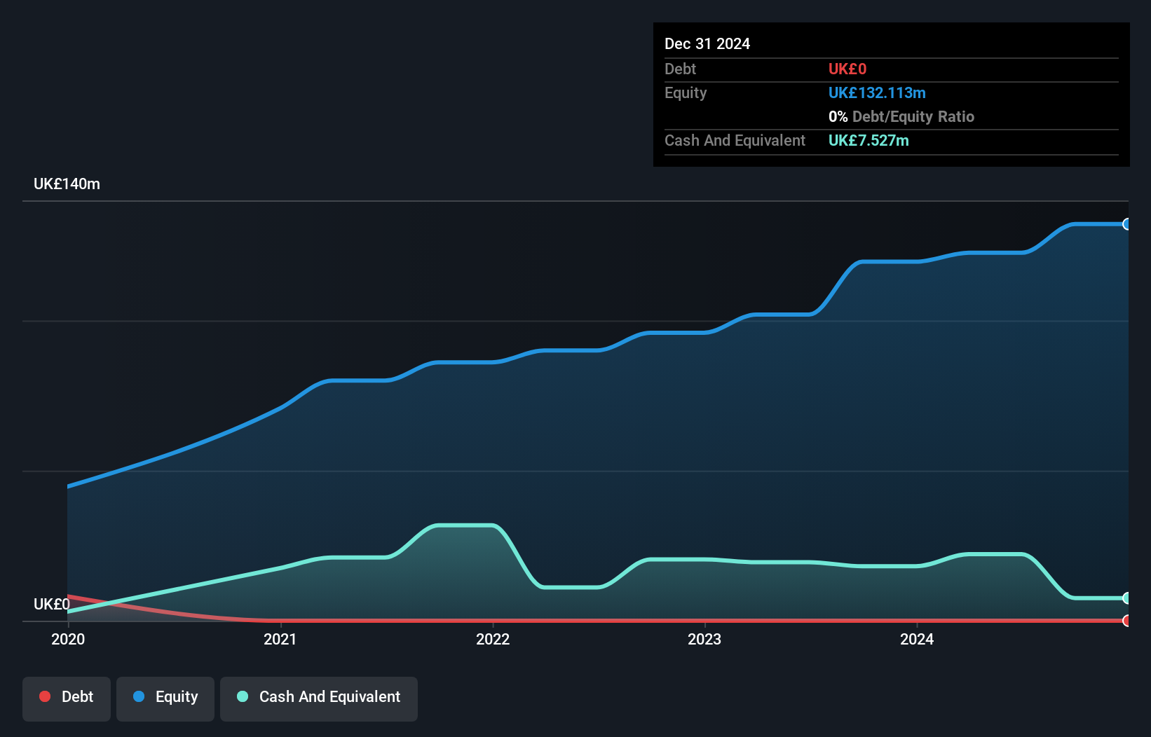 AIM:ELIX Debt to Equity as at Jul 2024