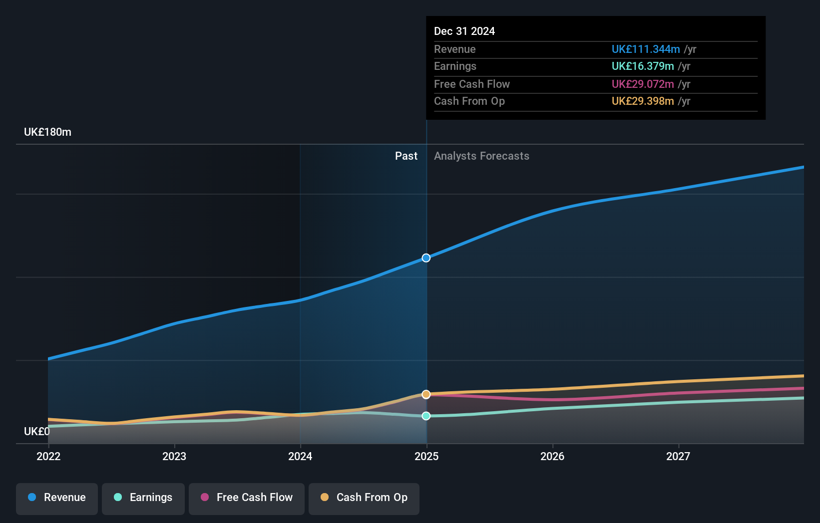 AIM:ELIX Earnings and Revenue Growth as at Mar 2025