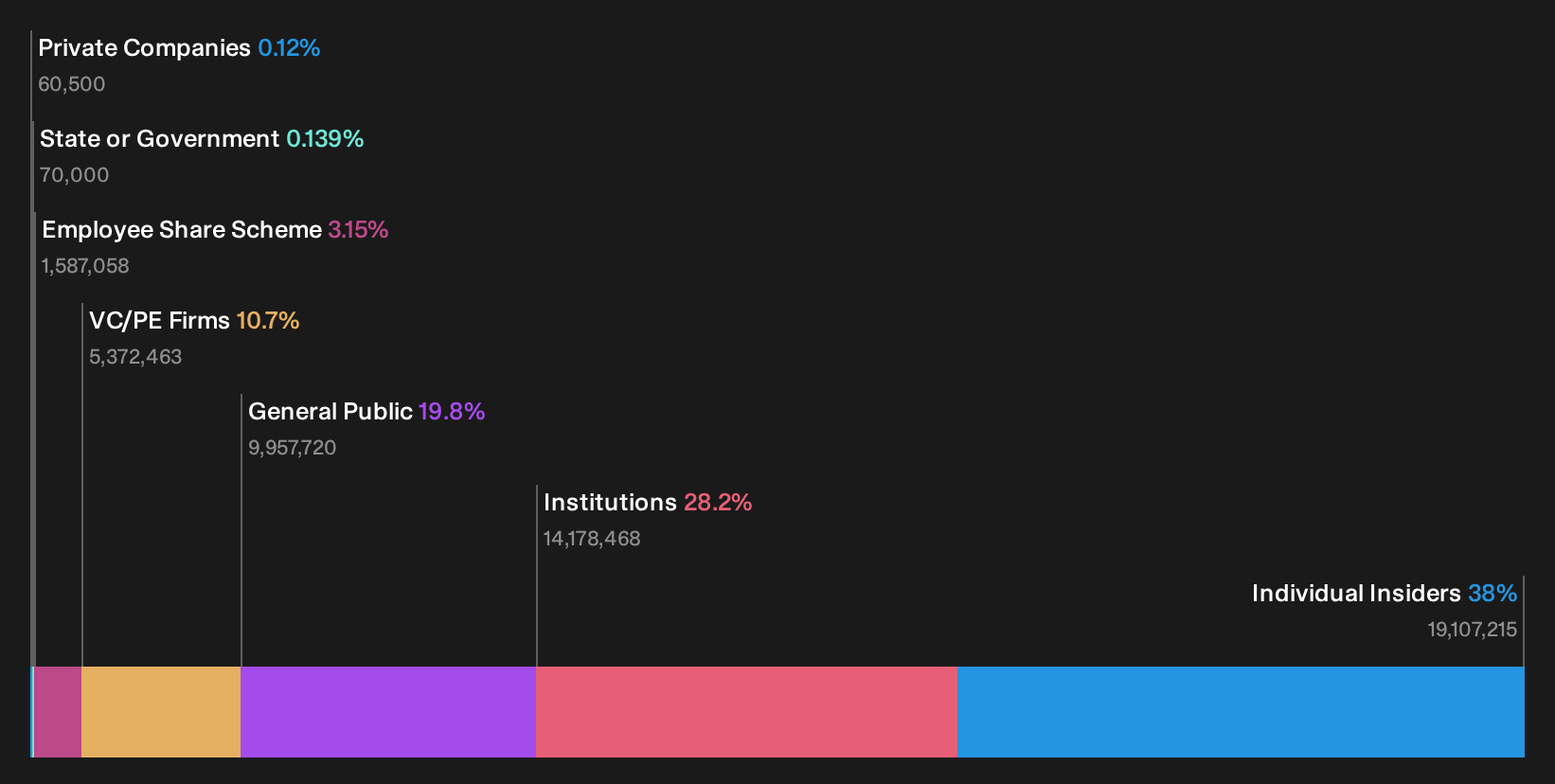 LSE:ELIX Ownership Breakdown as at Sep 2026