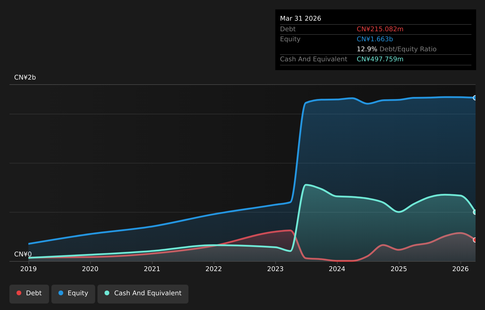 SZSE:301387 Debt to Equity as at Dec 2025