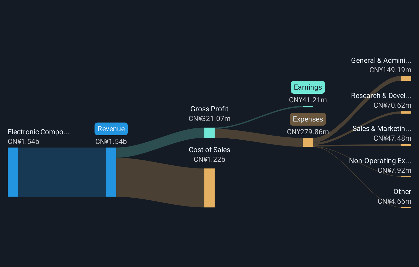 SZSE:301387 Revenue and Expenses Breakdown as at Nov 2025
