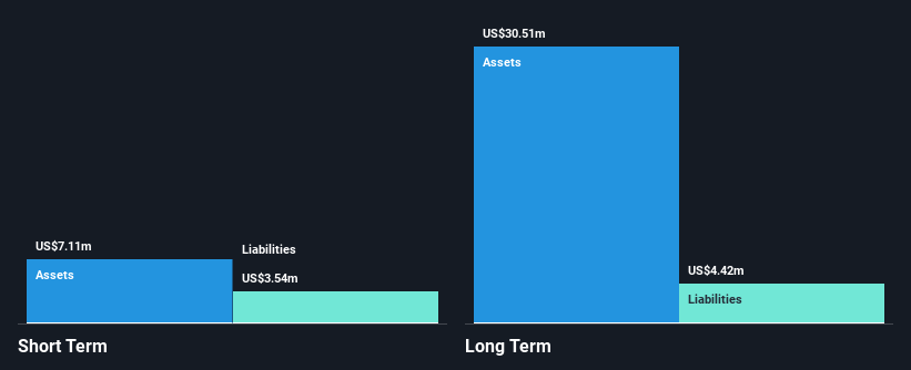 SGX:D8DU Financial Position Analysis as at Dec 2024