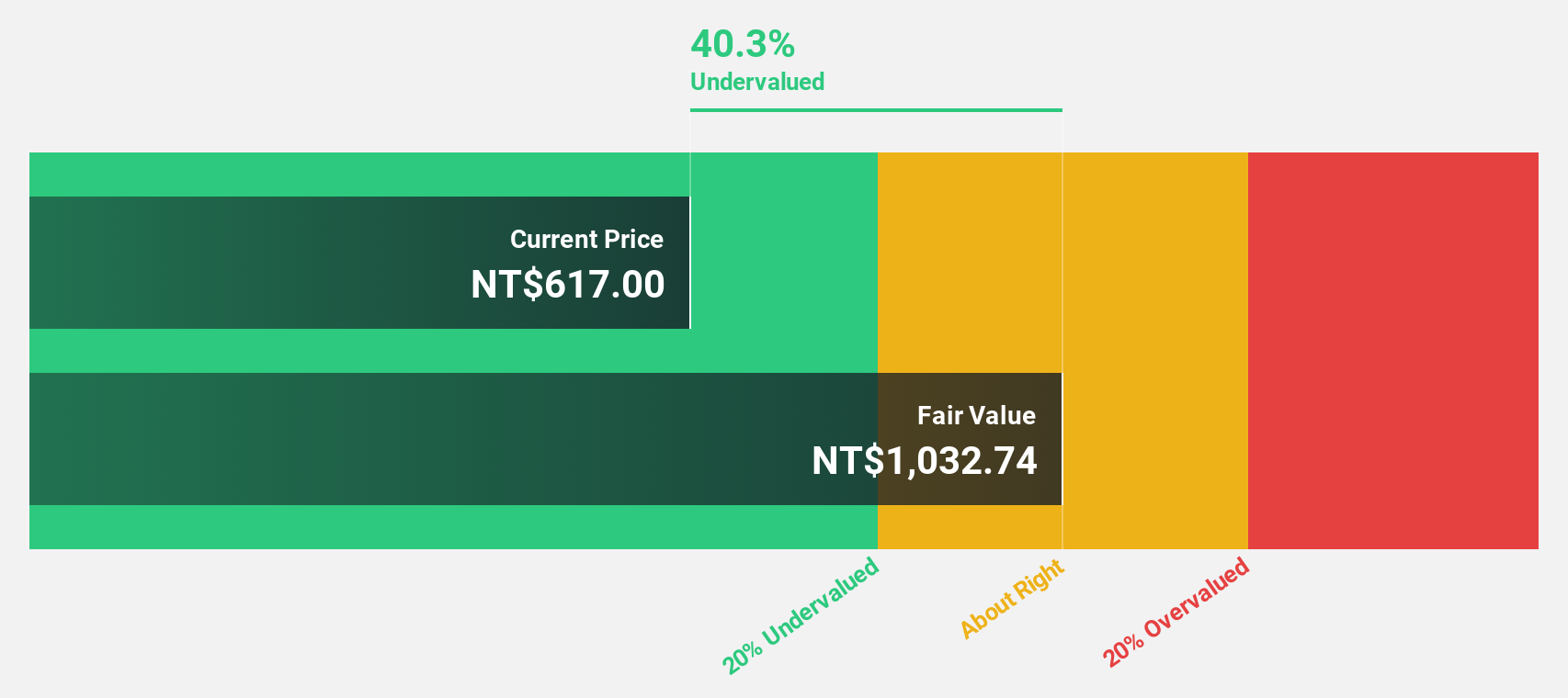 TWSE:3665 Discounted Cash Flow as at Apr 2025