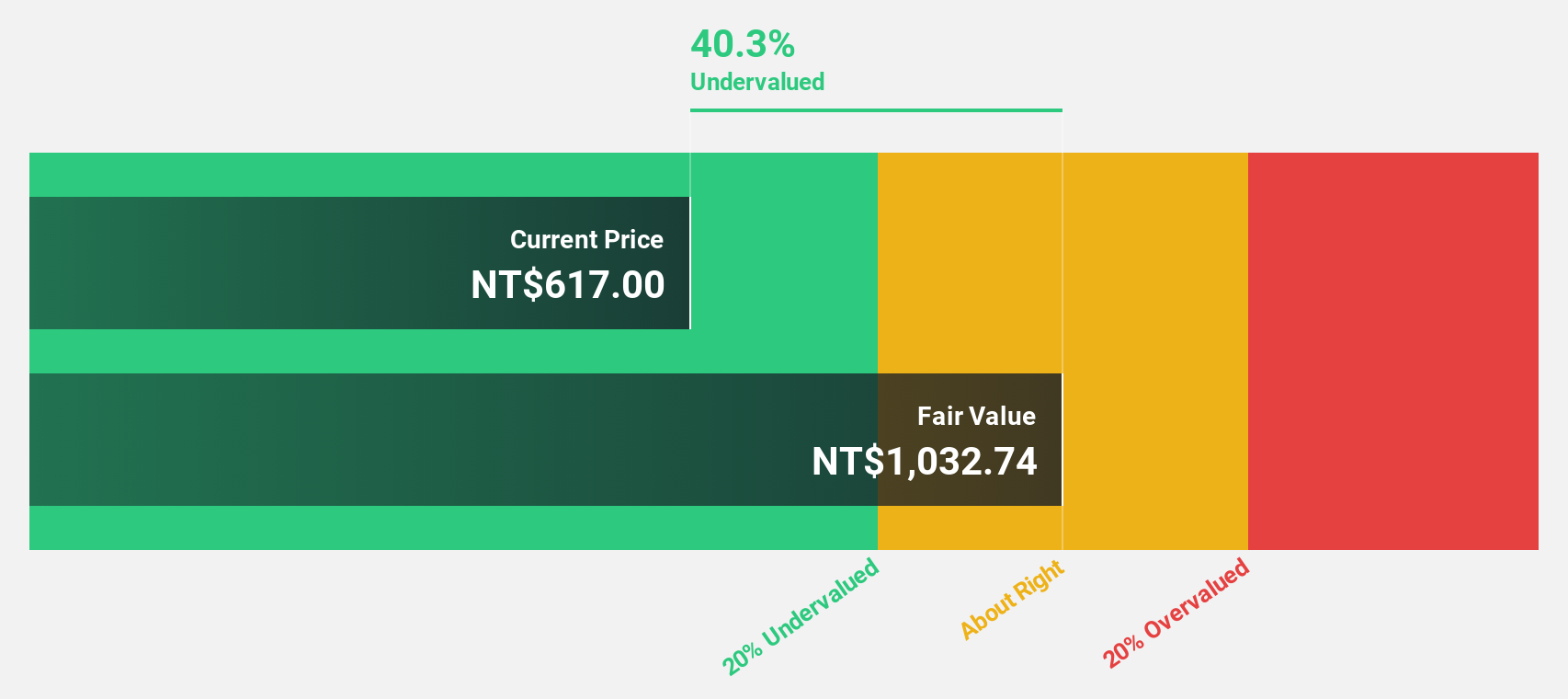 TWSE:3665 Discounted Cash Flow as at Nov 2024