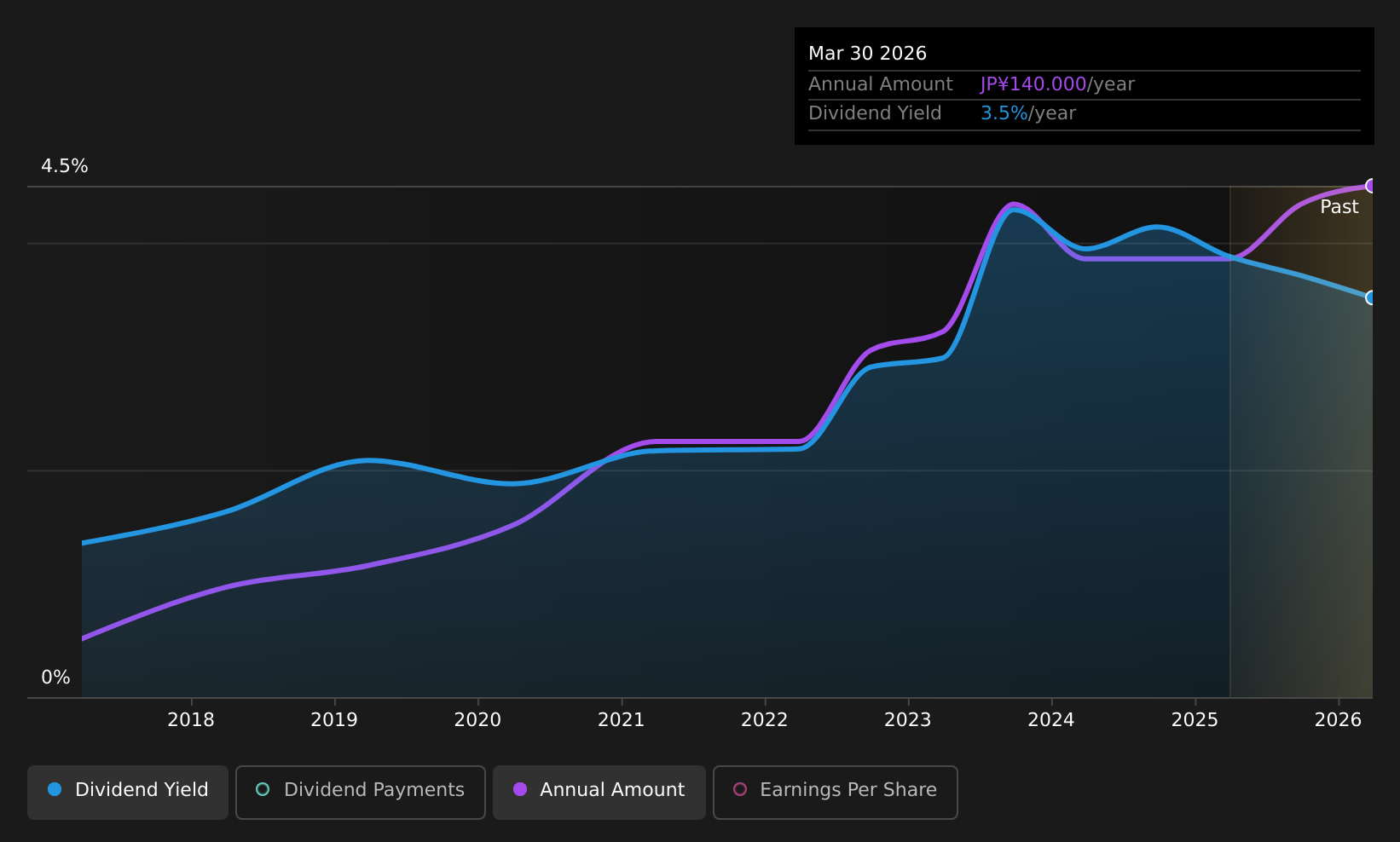 SPSE:9027 Dividend History as at Aug 2026