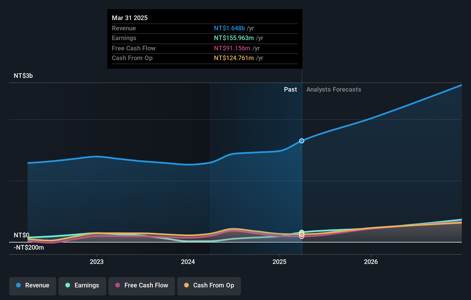 TPEX:4585 Earnings and Revenue Growth as at Jun 2025
