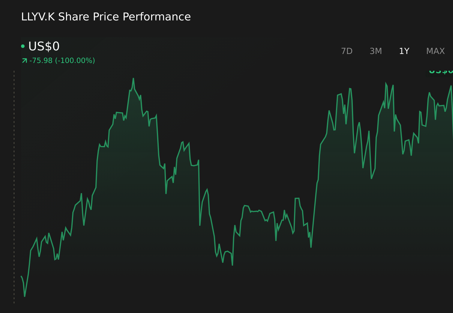 LLYV.K 1-Year Stock Price Chart